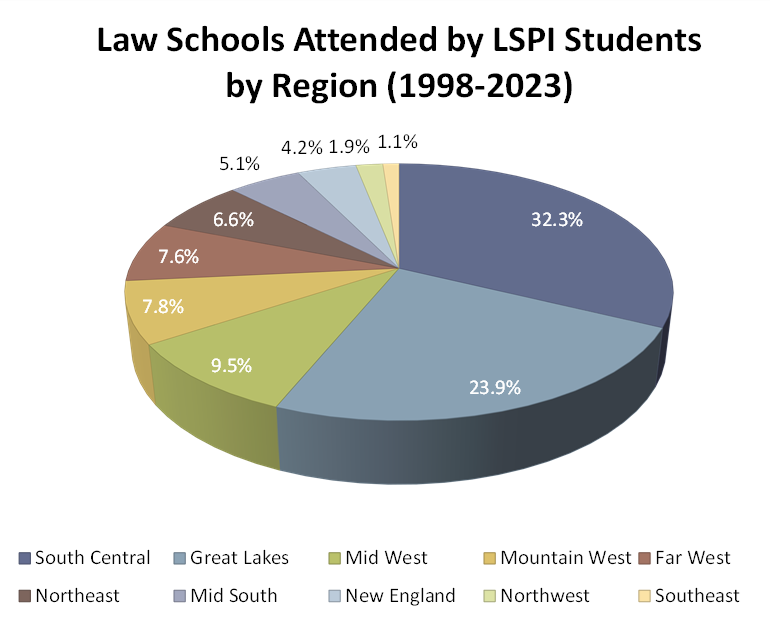LSPI Placement by Region